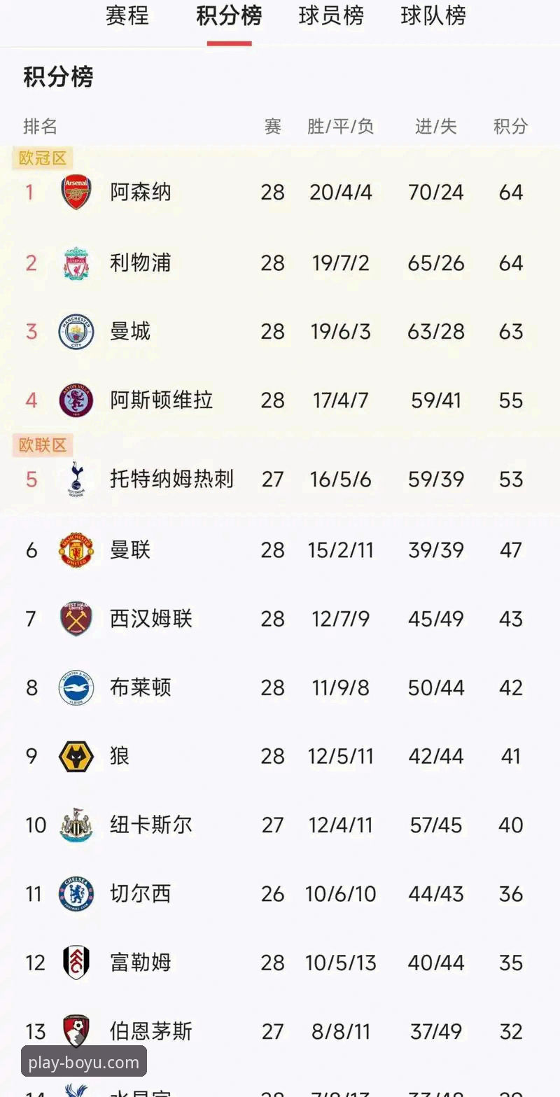 博鱼体育靠谱吗功能详解 为什么阿森纳能在英超5月积分榜上领跑?历史数据揭示哪些规律?